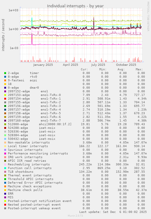 Individual interrupts