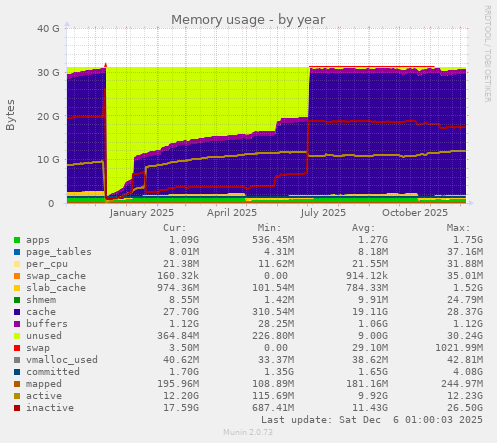 Memory usage