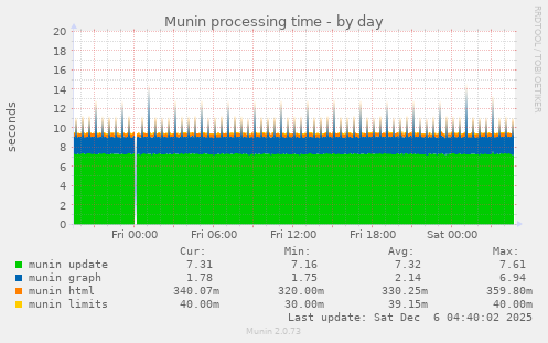 Munin processing time