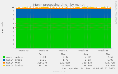 Munin processing time
