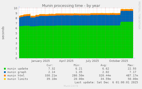 Munin processing time