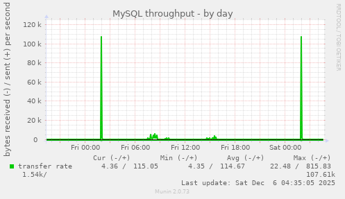 MySQL throughput