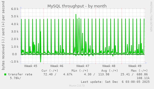 MySQL throughput