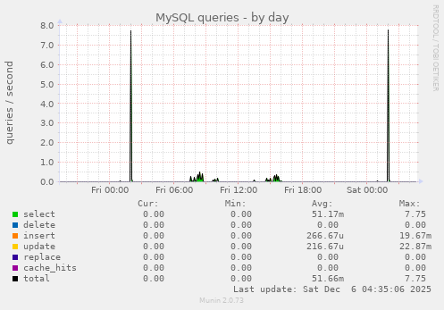 MySQL queries