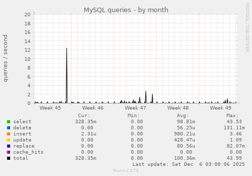 MySQL queries