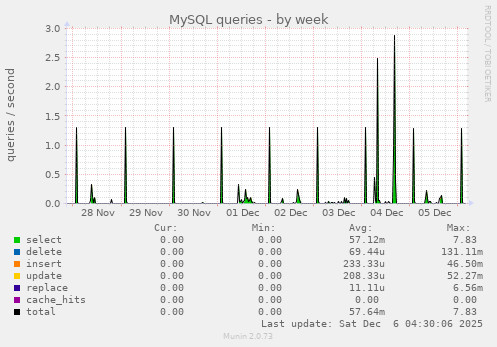 MySQL queries