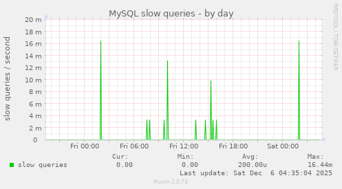 MySQL slow queries