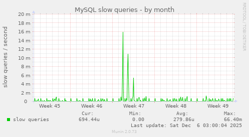 MySQL slow queries