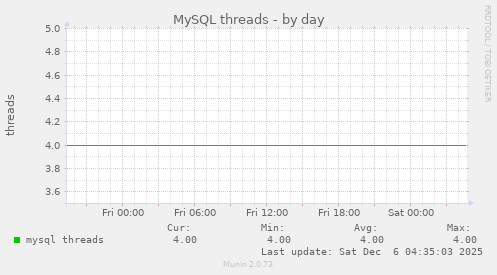 MySQL threads