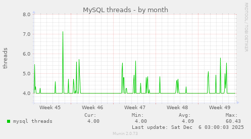 MySQL threads