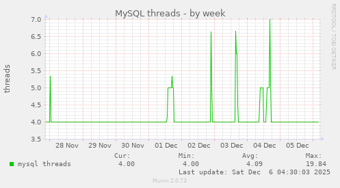 MySQL threads