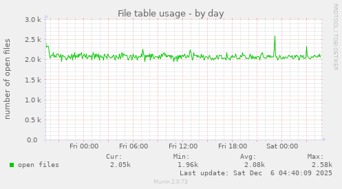 File table usage