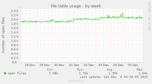 File table usage