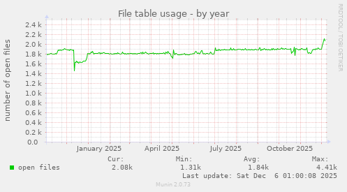 File table usage