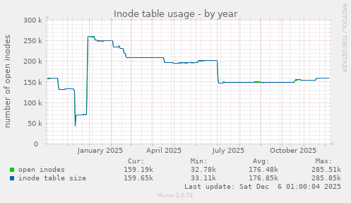 Inode table usage