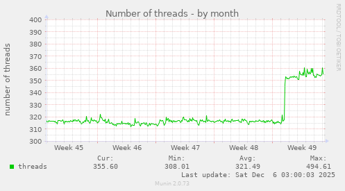 Number of threads