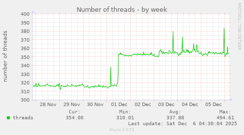 Number of threads