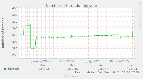 Number of threads